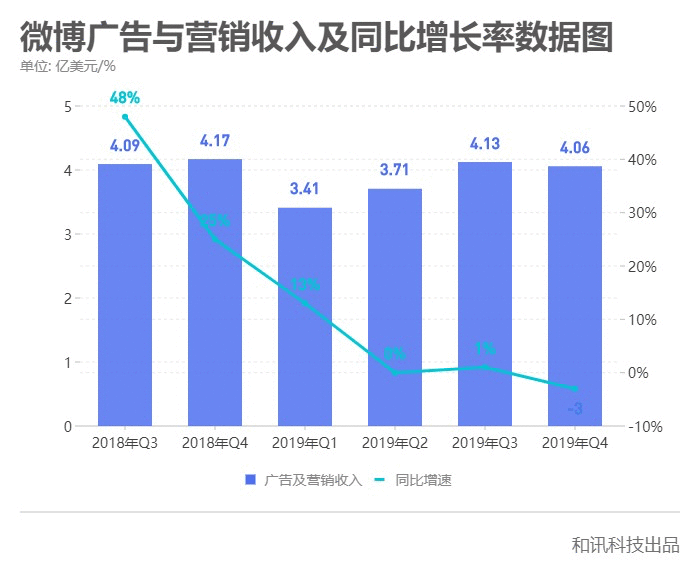 微博热搜停更背后:热搜交易成公开秘密,微博营收利润双下滑