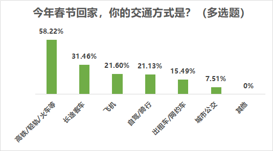 超七成受访者留在工作地过年，疫情改变六成受访者出行计划