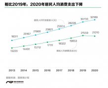 大家钱花哪了？可支配收入哪里最高？全国人民
