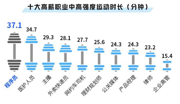 收入上涨睡眠减少,年薪三四十万的最能熬夜,程序员求生欲强