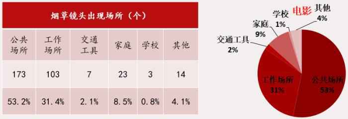烟草镜头过多 电影《南方车站的聚会》获“脏烟灰缸奖”