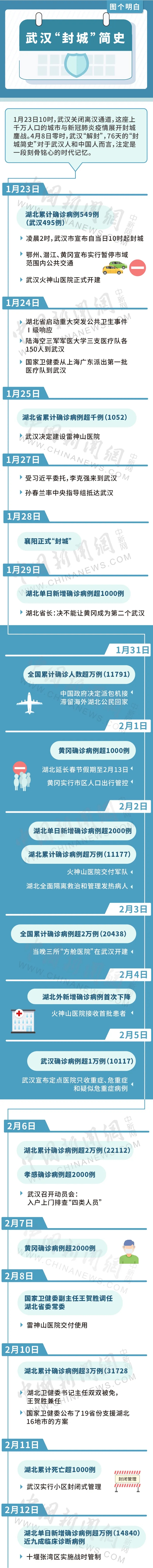  武汉“封城”简史